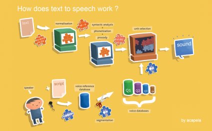 How does text to speech work?