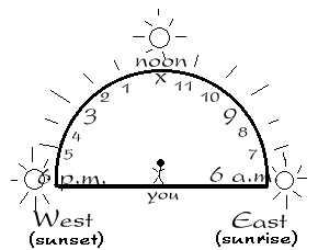 Divide the sky into 12 sections to represent the 12 hours. Wherever the sun is, that's the time!