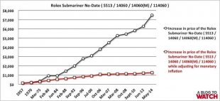 How And Why Rolex Prices Have Increased Over Time Feature Articles