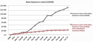 How And Why Rolex Prices Have Increased Over Time Feature Articles How And Why Rolex Prices Have Increased Over Time Feature Articles