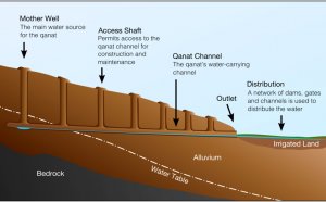 Ancient Egypt water