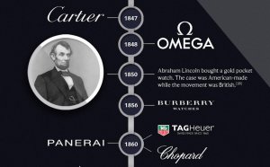 Evolution of Watches